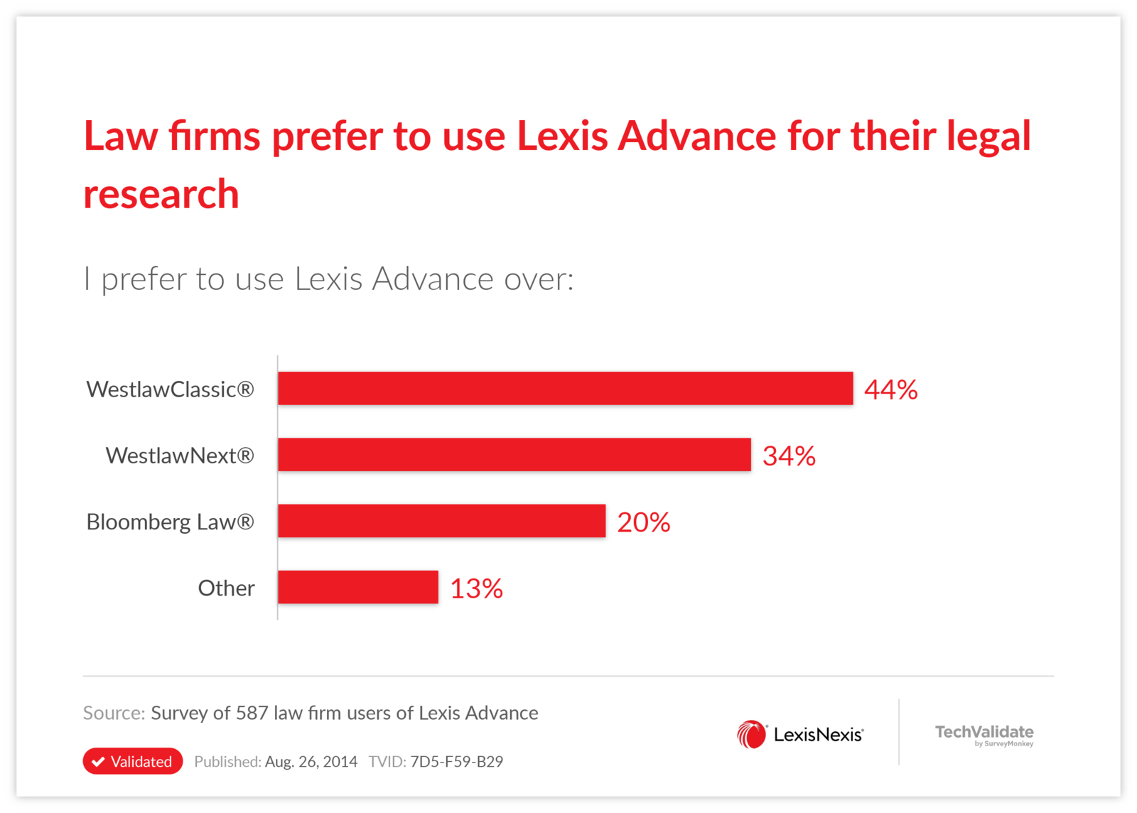 Law firms prefer to use Lexis Advance for their legal research