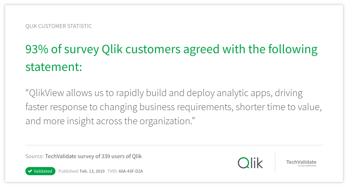 93% of survey Qlik customers agreed with the following statement: