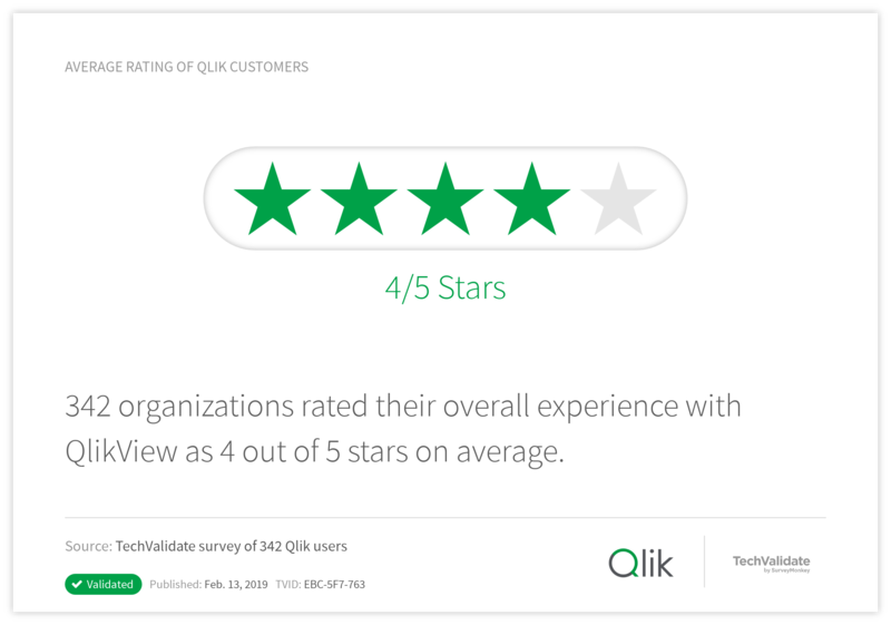 Average Rating of Qlik Customers