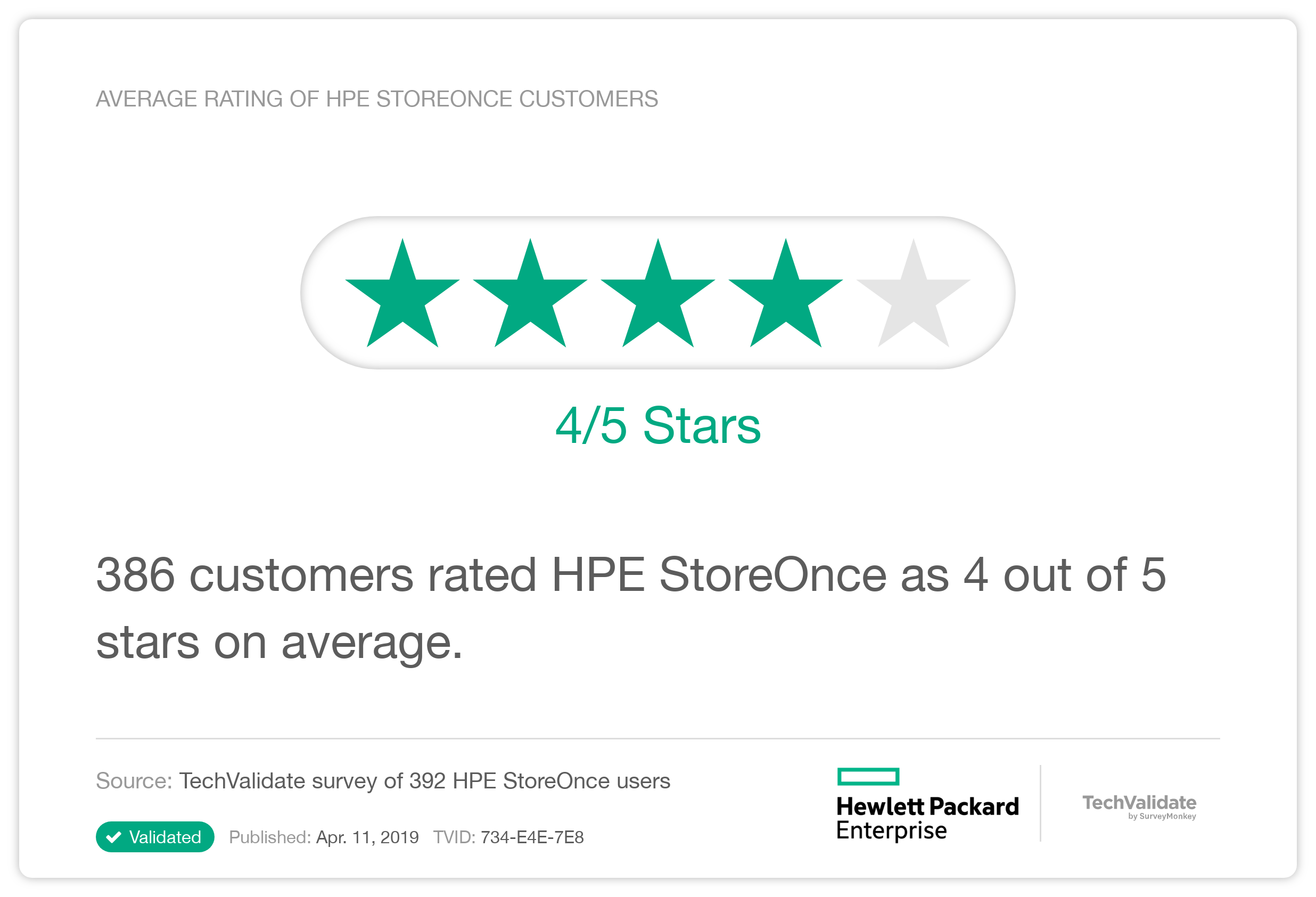 Average Rating of HPE StoreOnce Customers