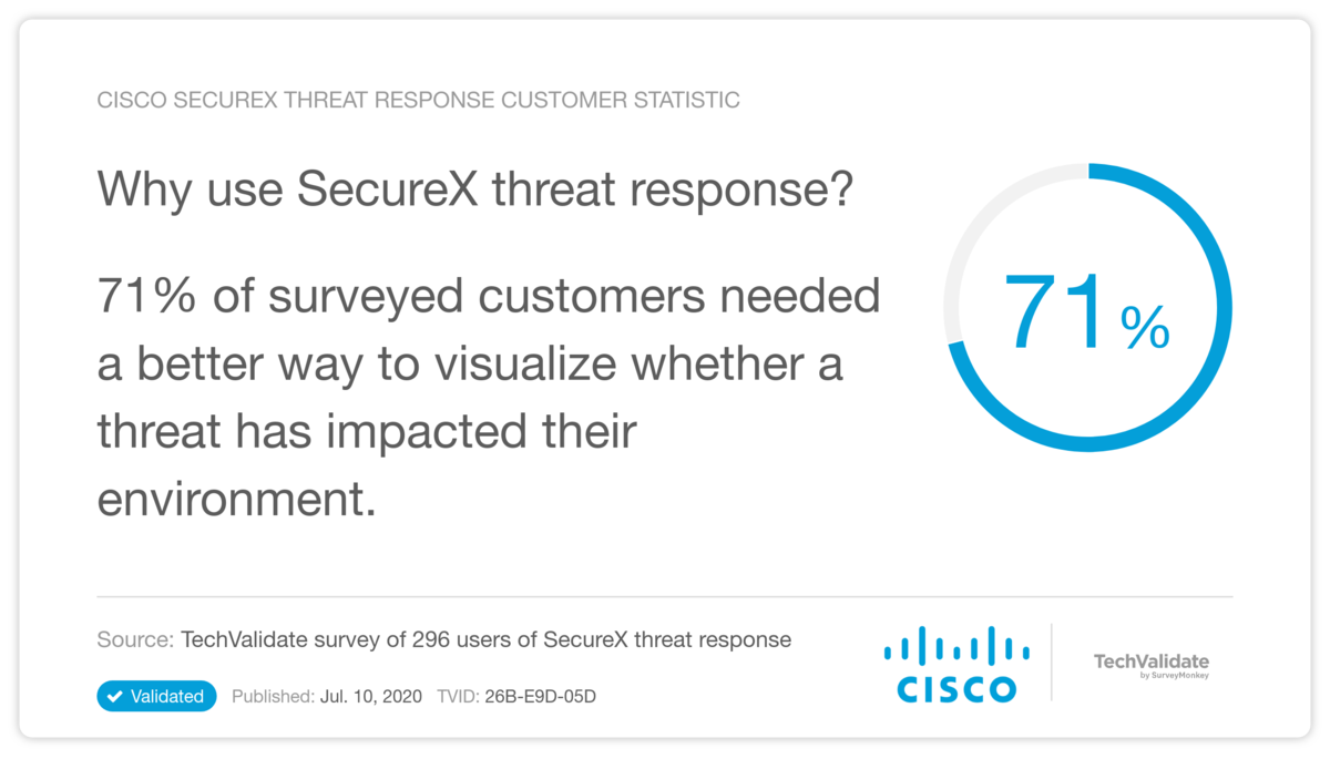 Why use SecureX threat response?