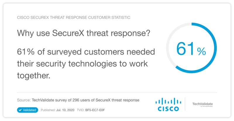Why use SecureX threat response?