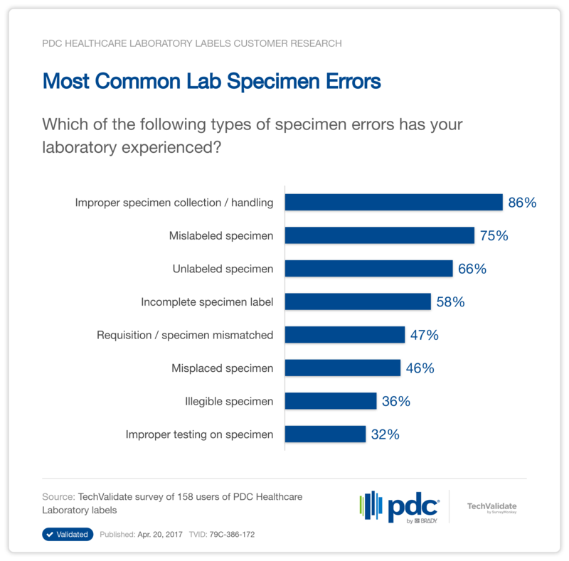 Most Common Lab Specimen Errors