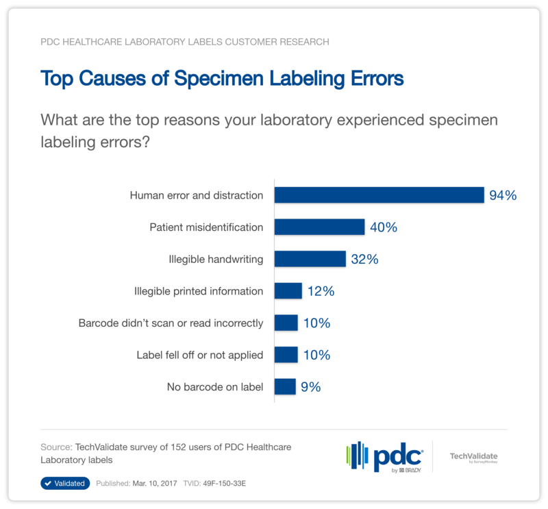 Top Causes of Specimen Labeling Errors
