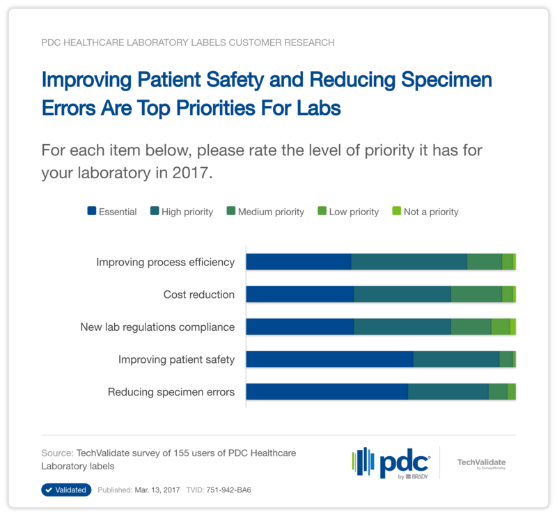 Improving Patient Safety and Reducing Specimen Errors Are Top Priorities For Labs