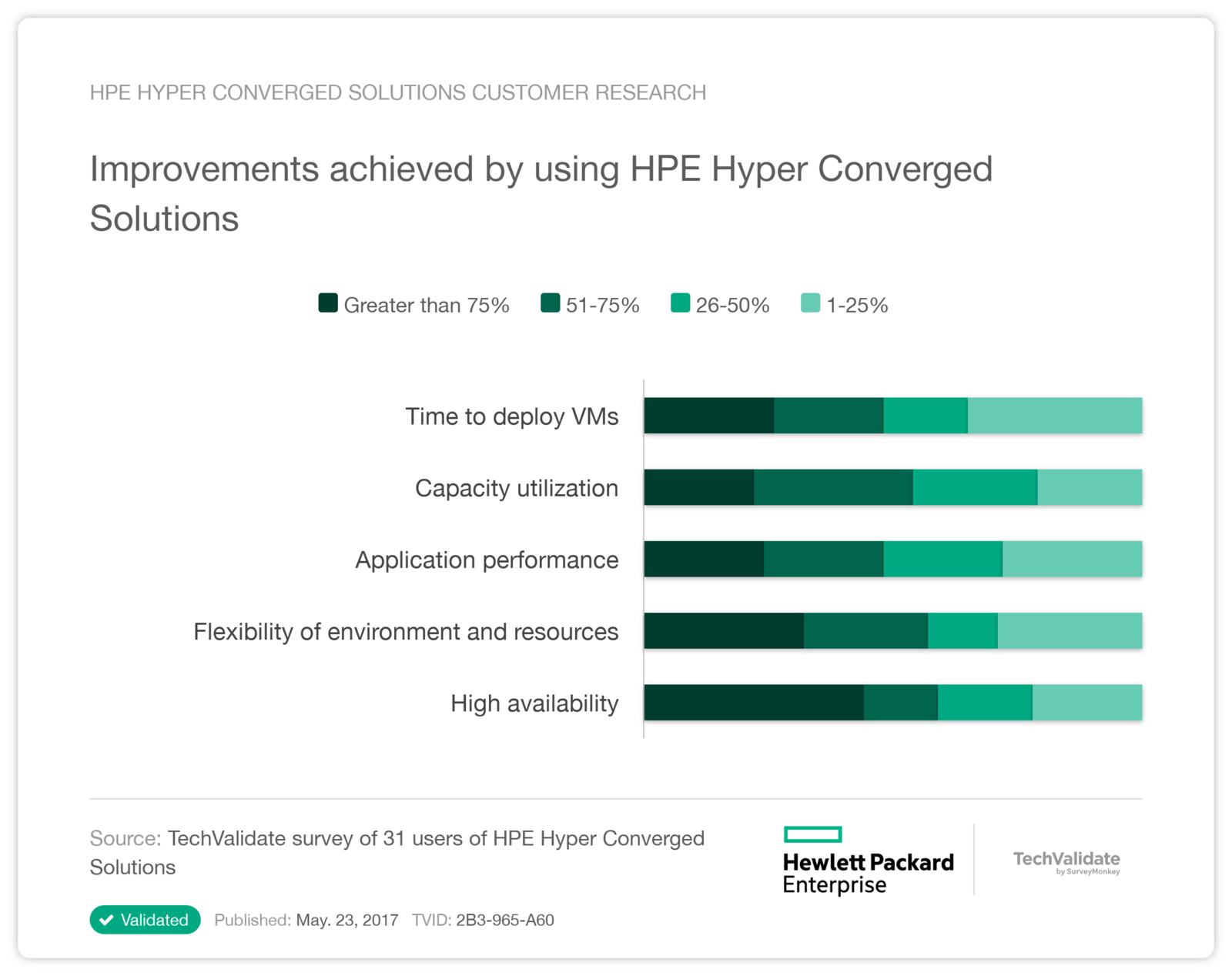 HPE Hyper Converged Solutions Customer Research