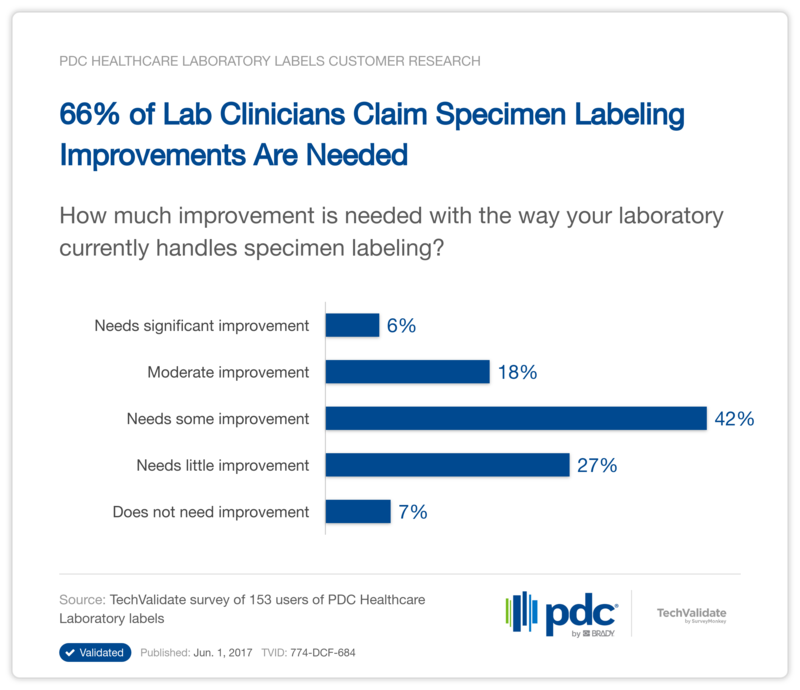 66% of Lab Clinicians Claim Specimen Labeling Improvements Are Needed