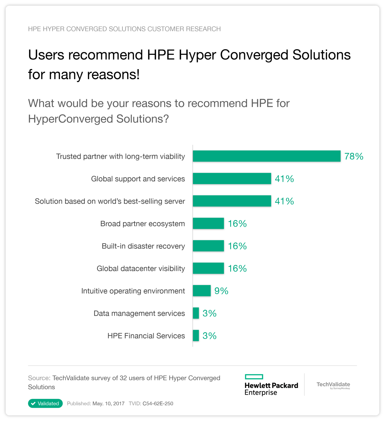 Users recommend HPE Hyper Converged Solutions for many reasons!