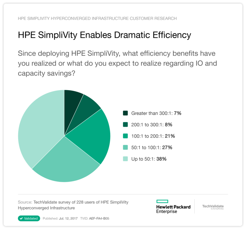 HPE SimpliVity Enables Dramatic Efficiency