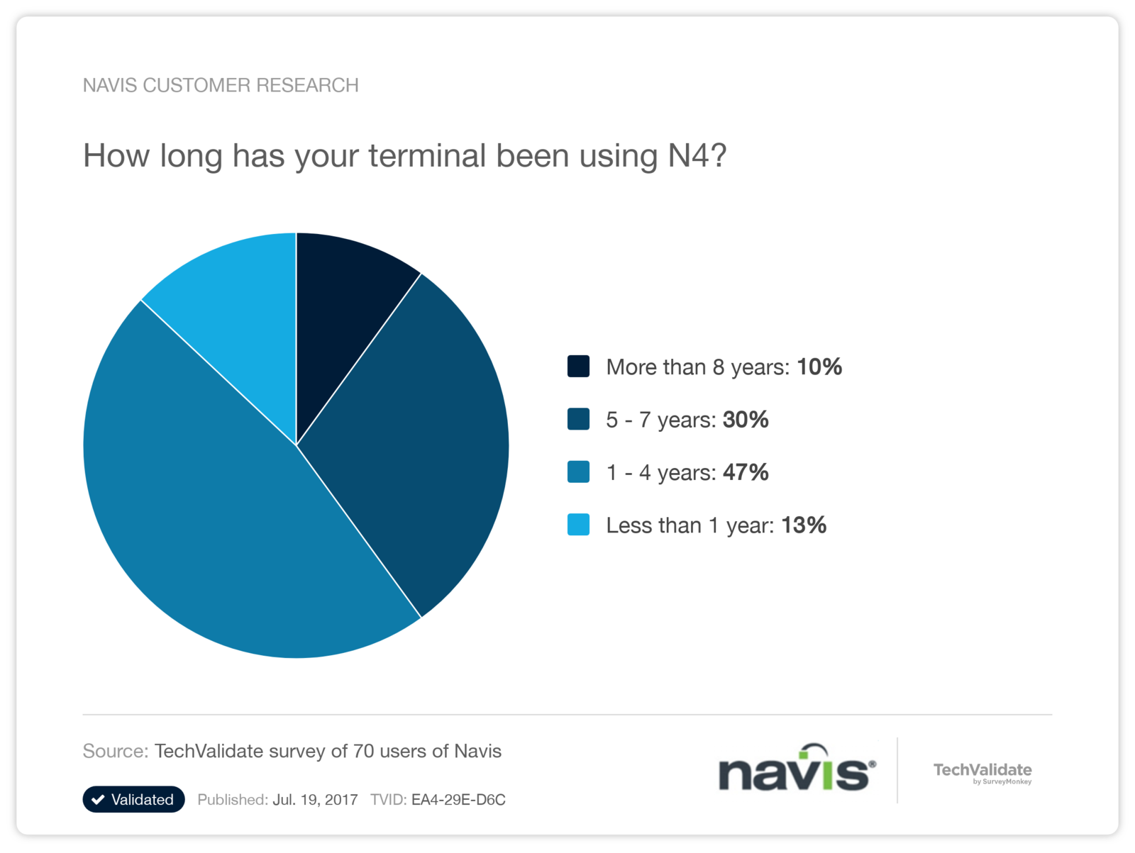 Navis Customer Research
