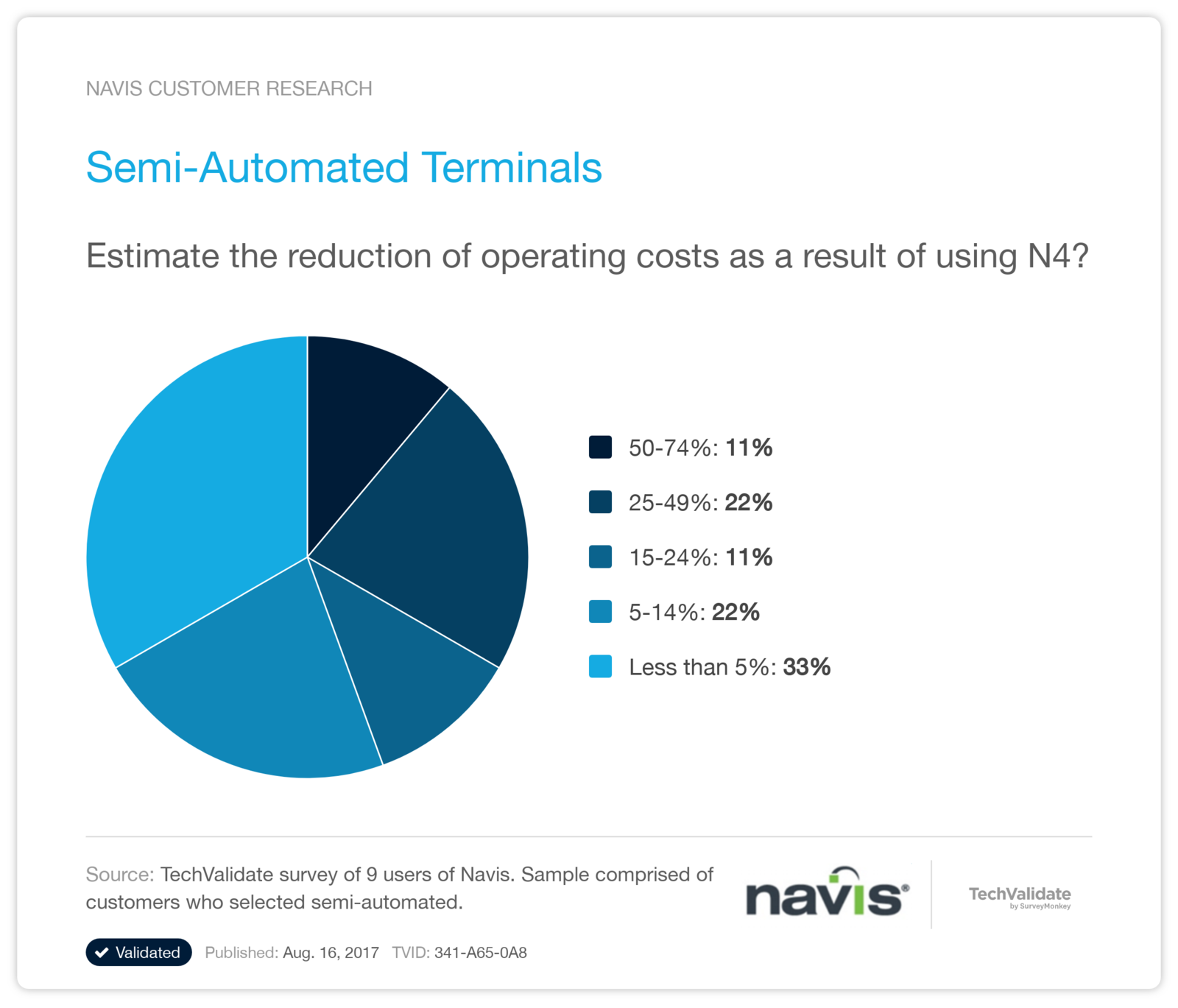 Semi-Automated Terminals