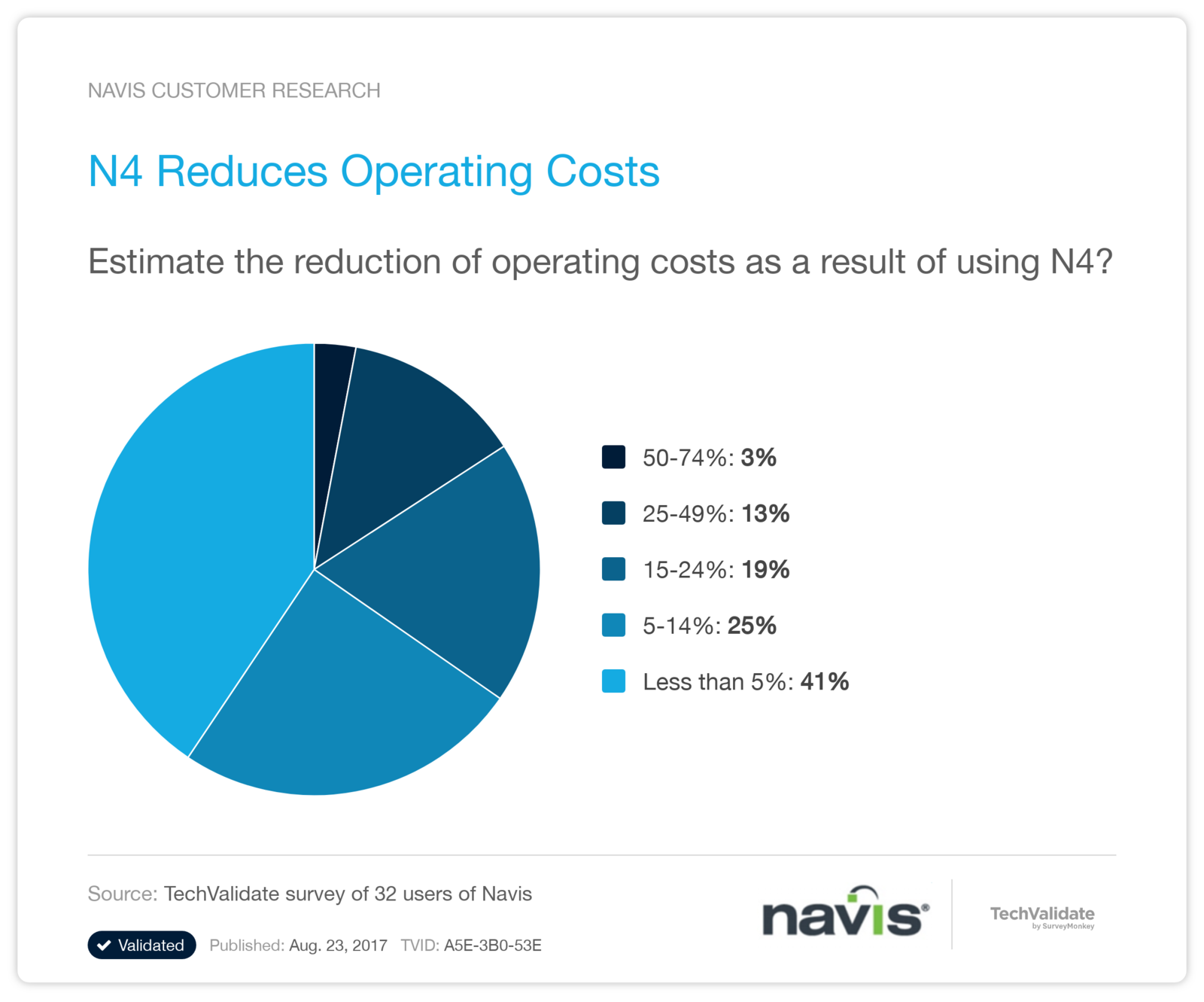 N4 Reduces Operating Costs