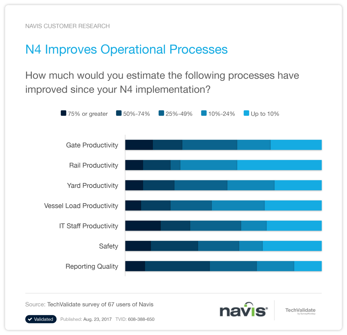 N4 Improves Operational Processes