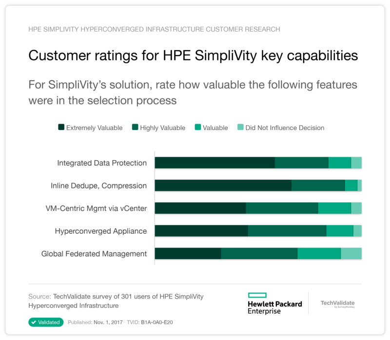 Customer ratings for HPE SimpliVity key capabilities