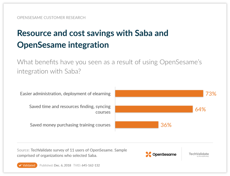 Resource and cost savings with Saba and OpenSesame integration