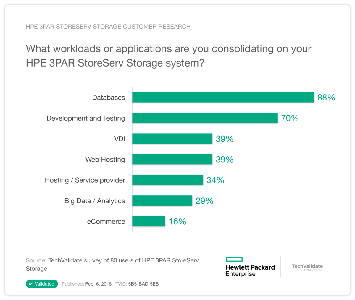 HPE 3PAR StoreServ Storage Customer Research