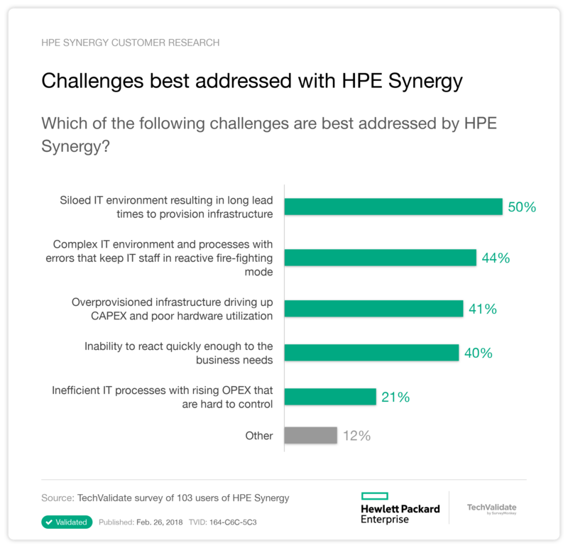Challenges best addressed with HPE Synergy