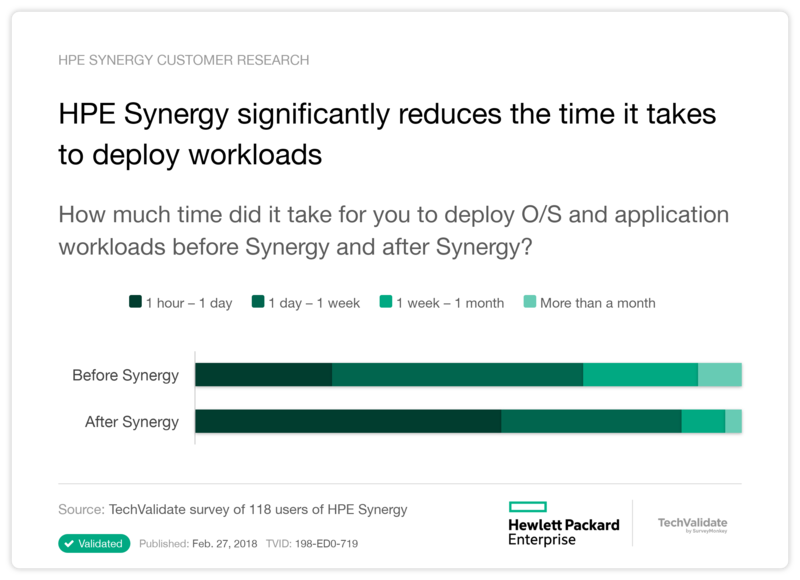 HPE Synergy significantly reduces the time it takes to deploy workloads