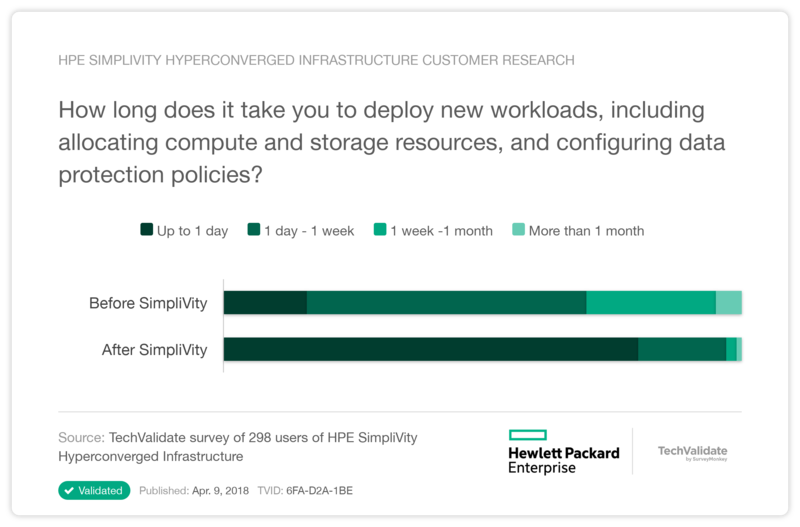 HPE SimpliVity Hyperconverged Infrastructure Customer Research