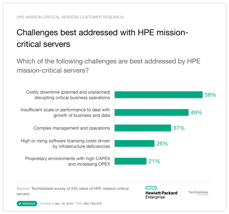 Challenges best addressed with HPE mission-critical servers