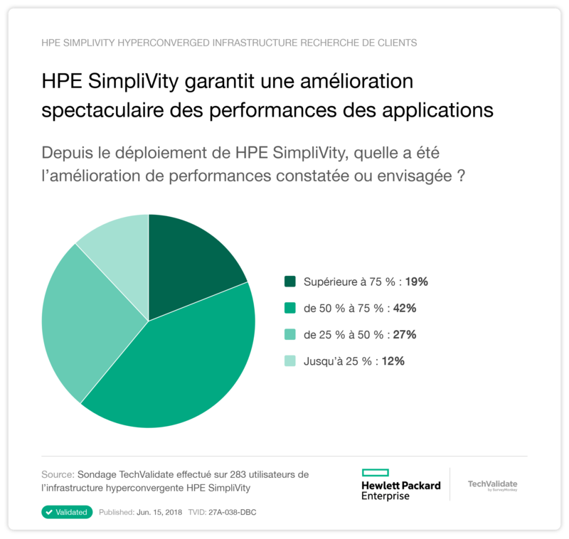 HPE SimpliVity garantit une amélioration spectaculaire des performances des applications