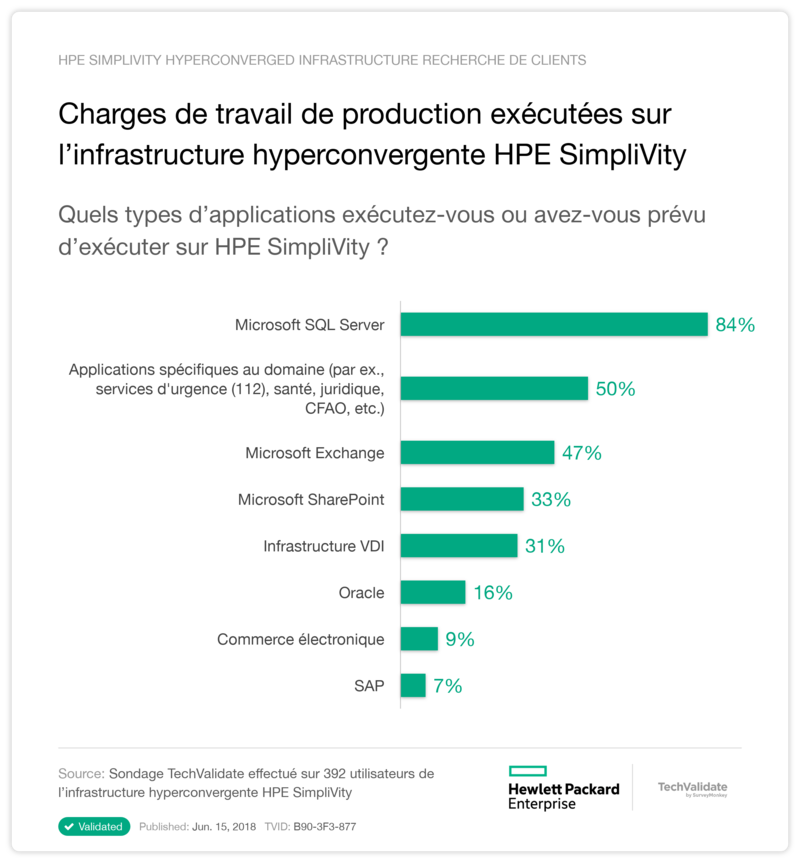 Charges de travail de production exécutées sur l’infrastructure hyperconvergente HPE SimpliVity