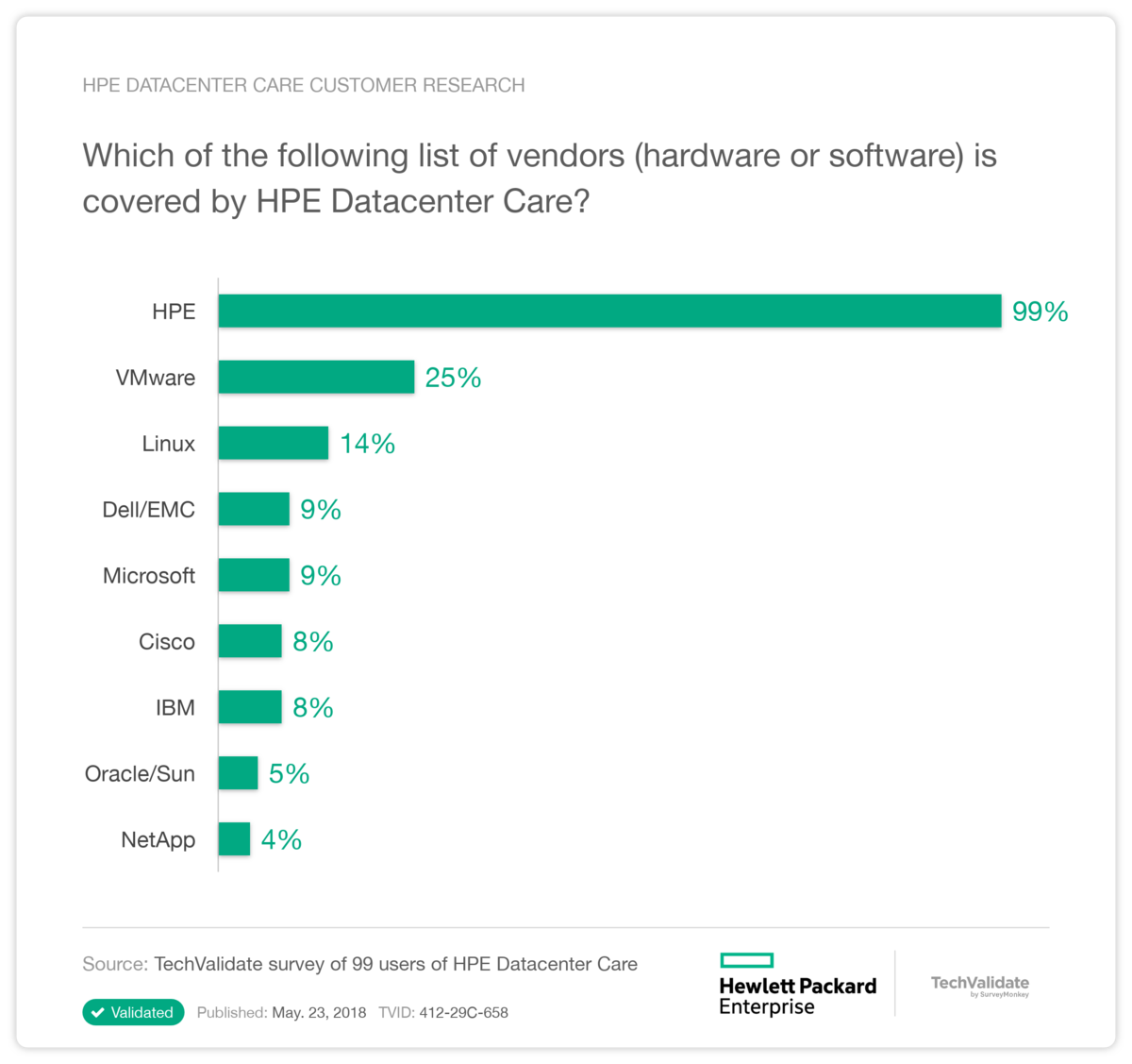 HPE Datacenter Care Customer Research