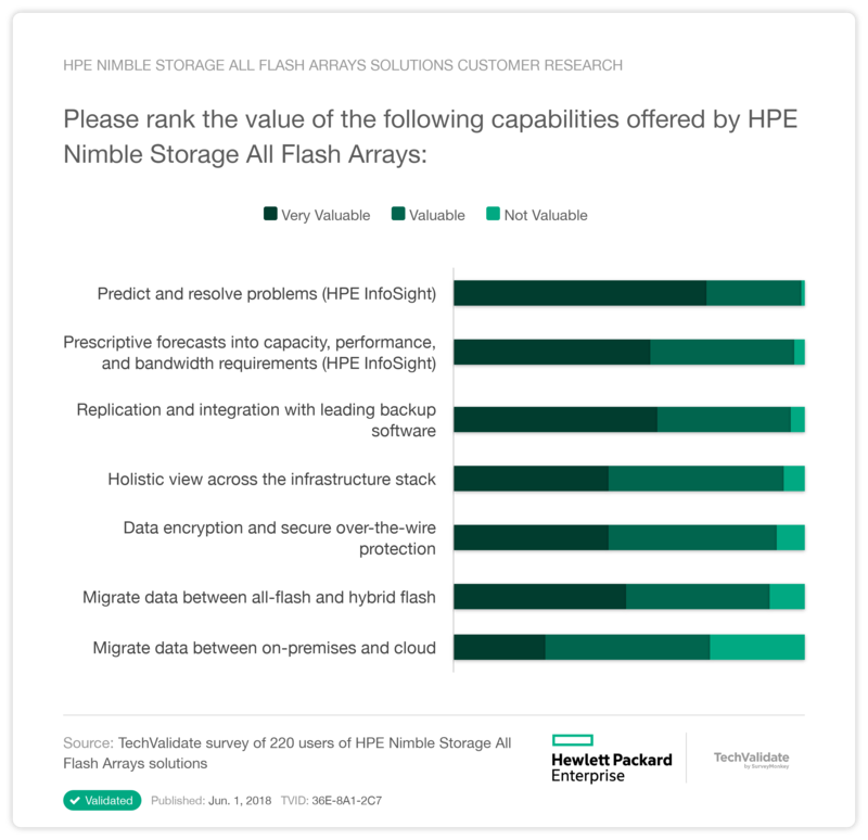 HPE Nimble Storage All Flash Arrays solutions Customer Research