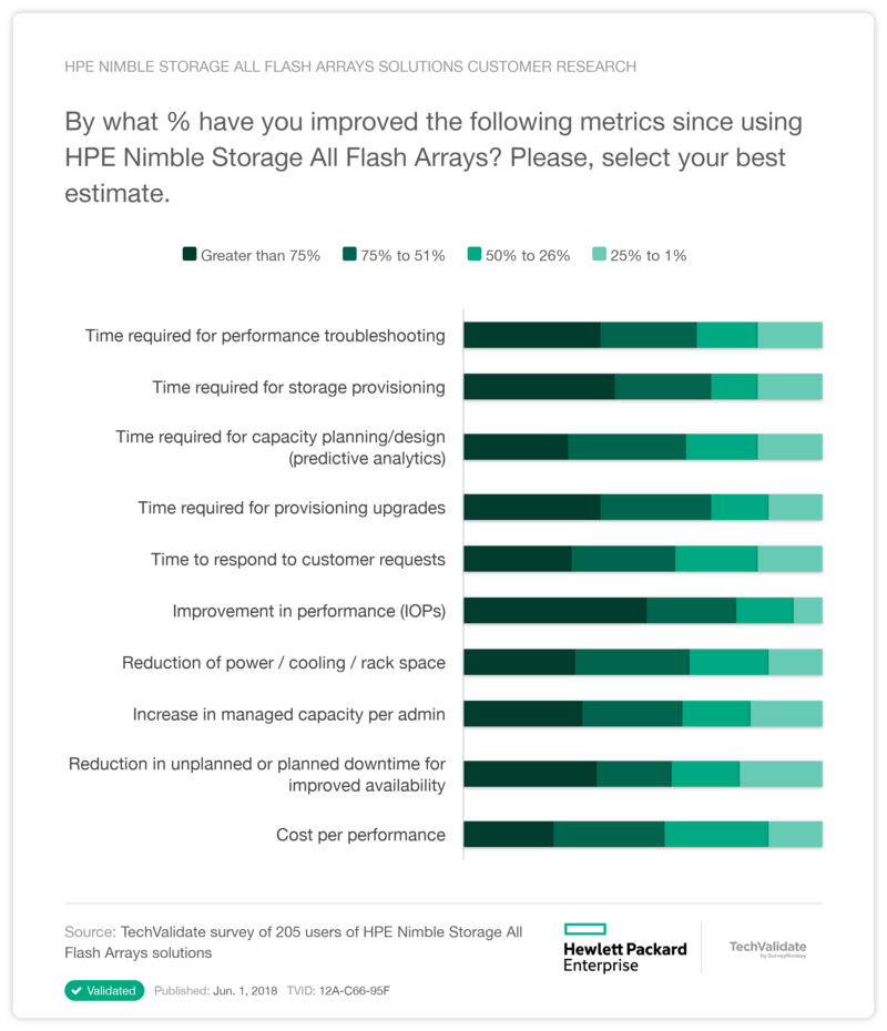 HPE Nimble Storage All Flash Arrays solutions Customer Research