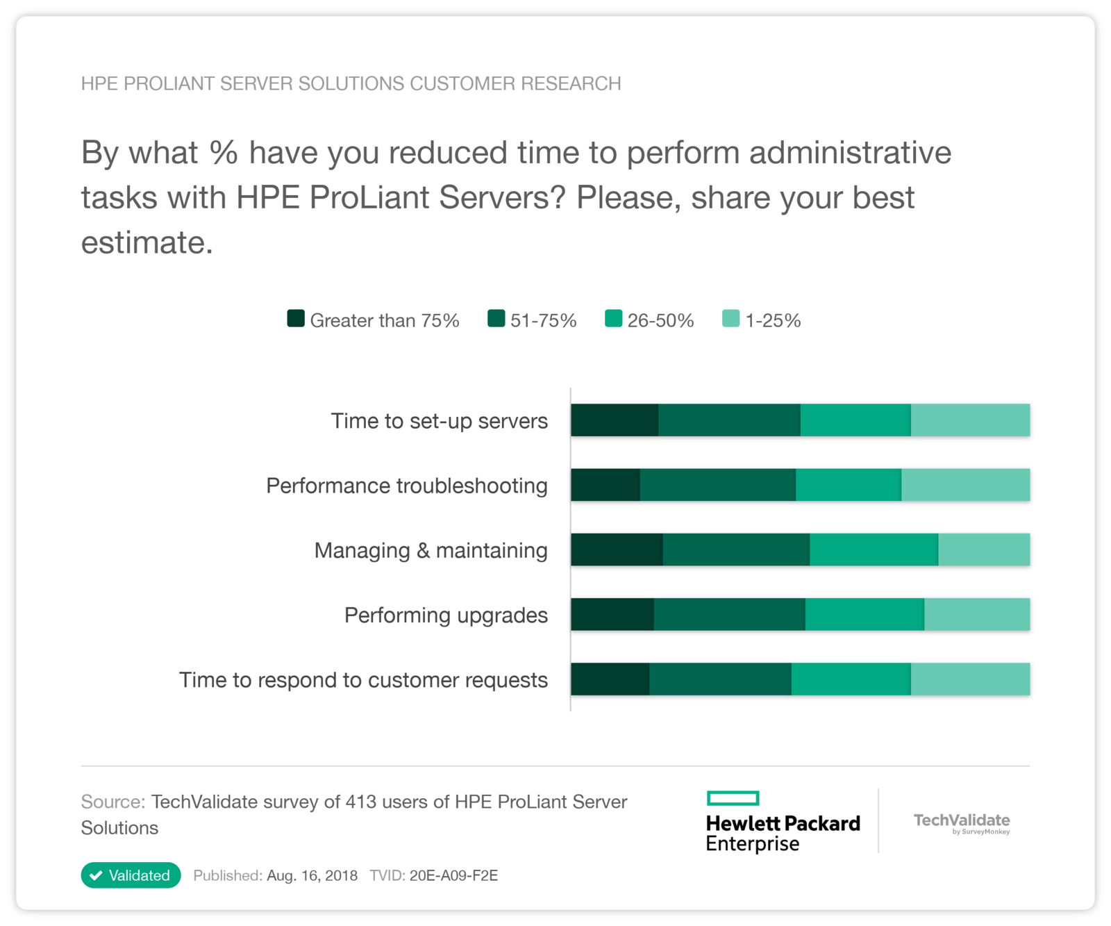 HPE ProLiant Server Solutions Customer Research