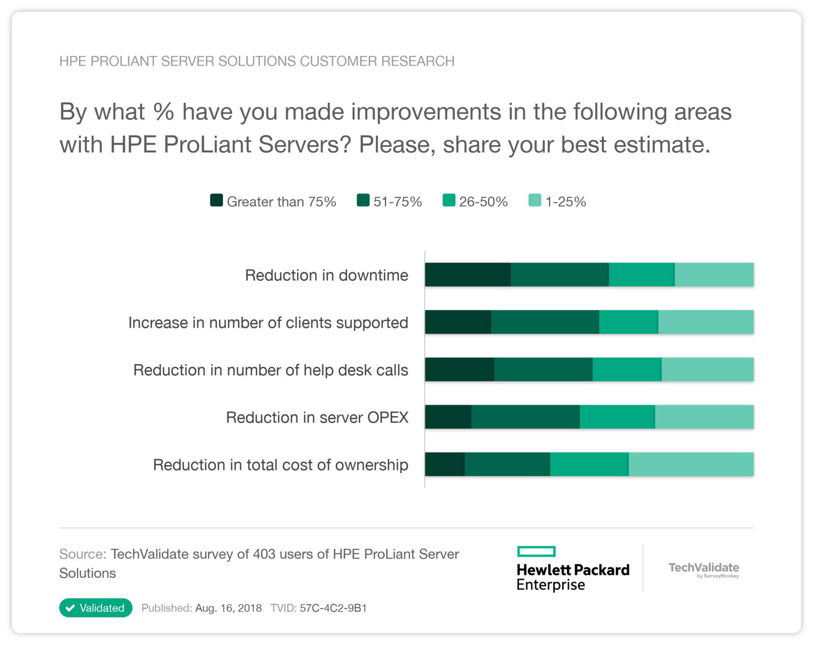 HPE ProLiant Server Solutions Customer Research