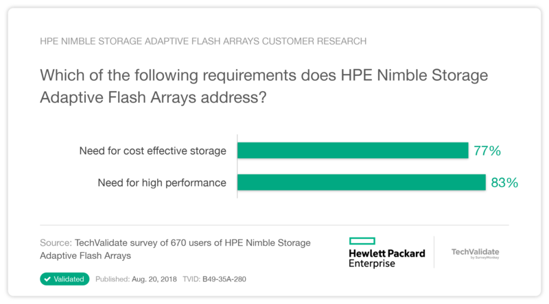 HPE Nimble Storage Adaptive Flash Arrays Customer Research