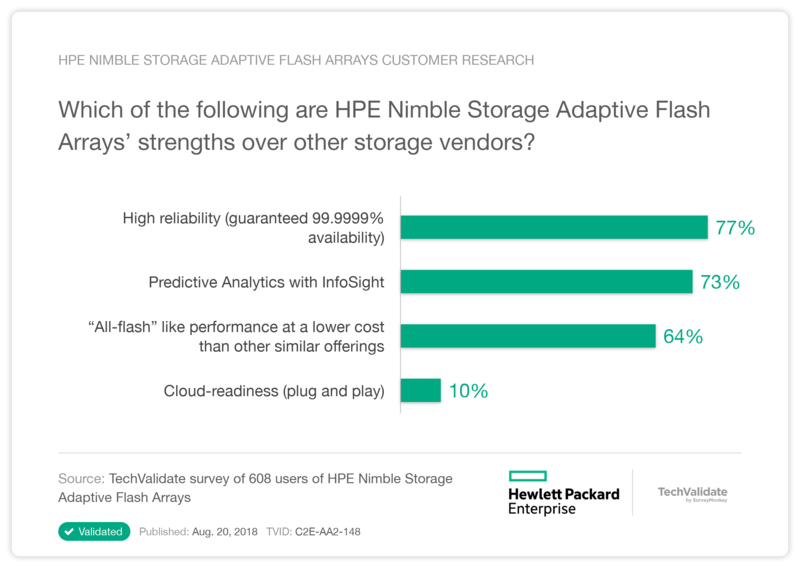HPE Nimble Storage Adaptive Flash Arrays Customer Research