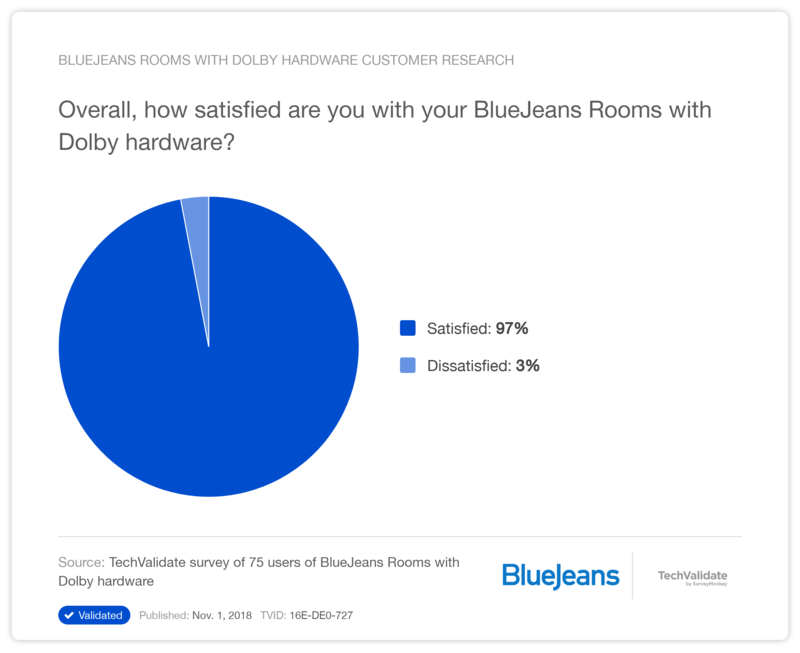 BlueJeans Rooms with Dolby hardware Customer Research