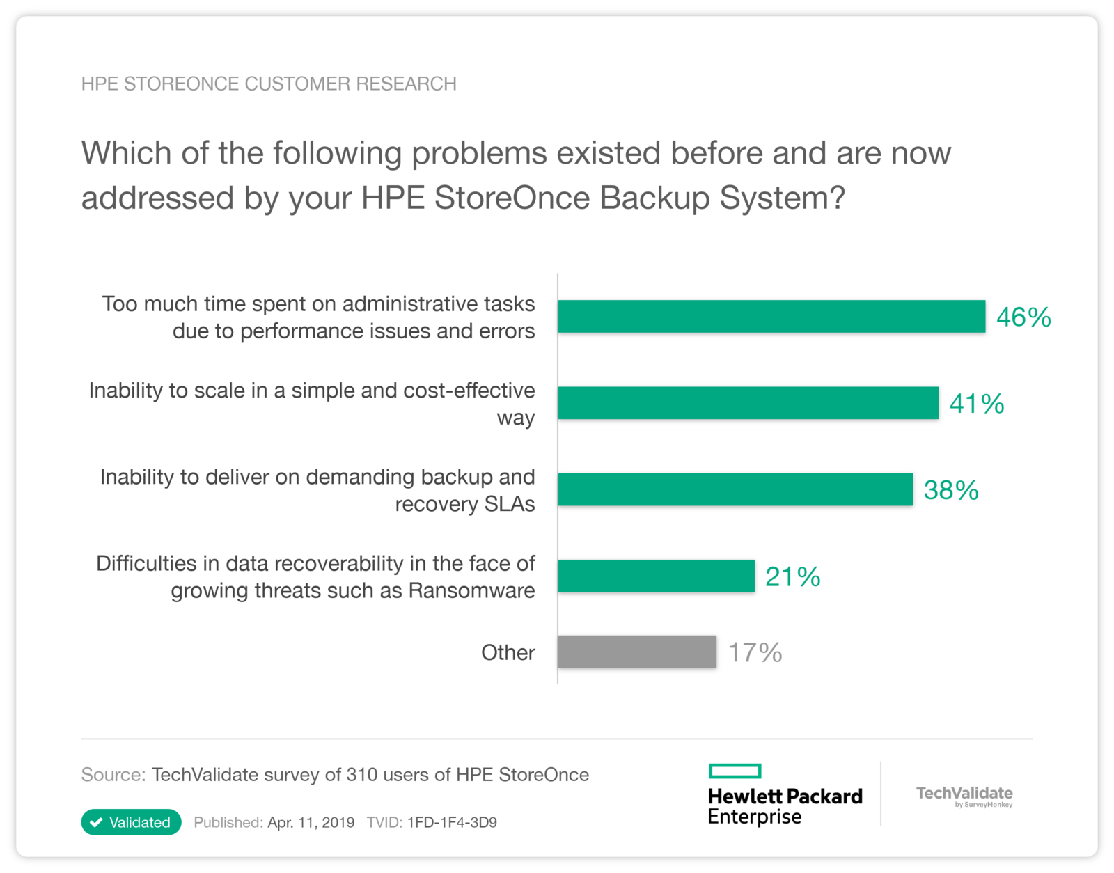 HPE StoreOnce Customer Research