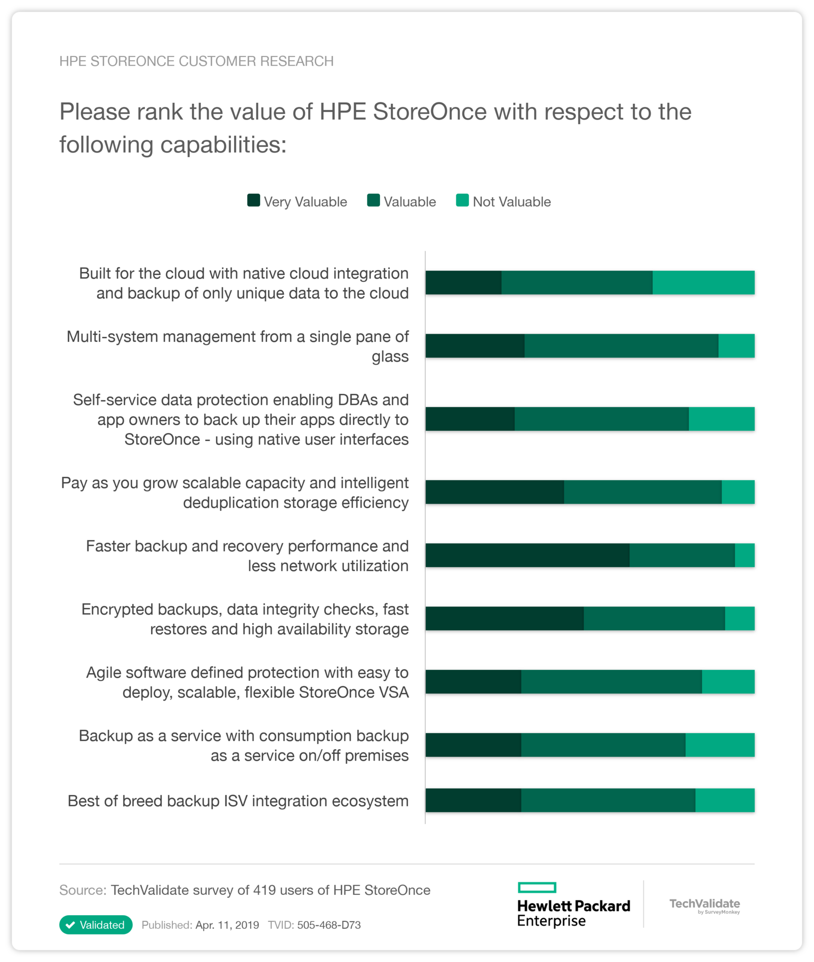 HPE StoreOnce Customer Research