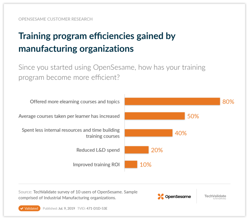 Training program efficiencies gained by manufacturing organizations