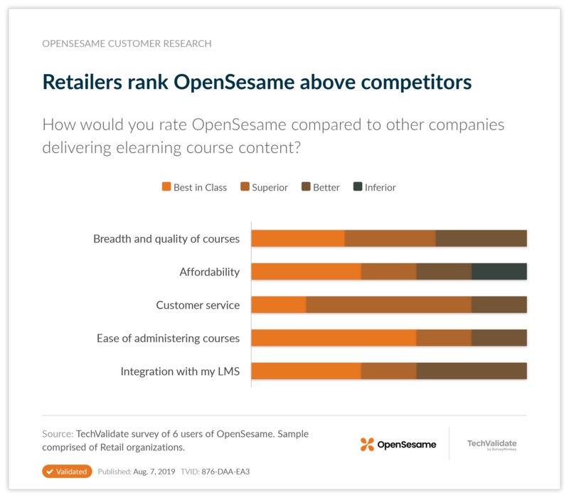 Retailers rank OpenSesame above competitors