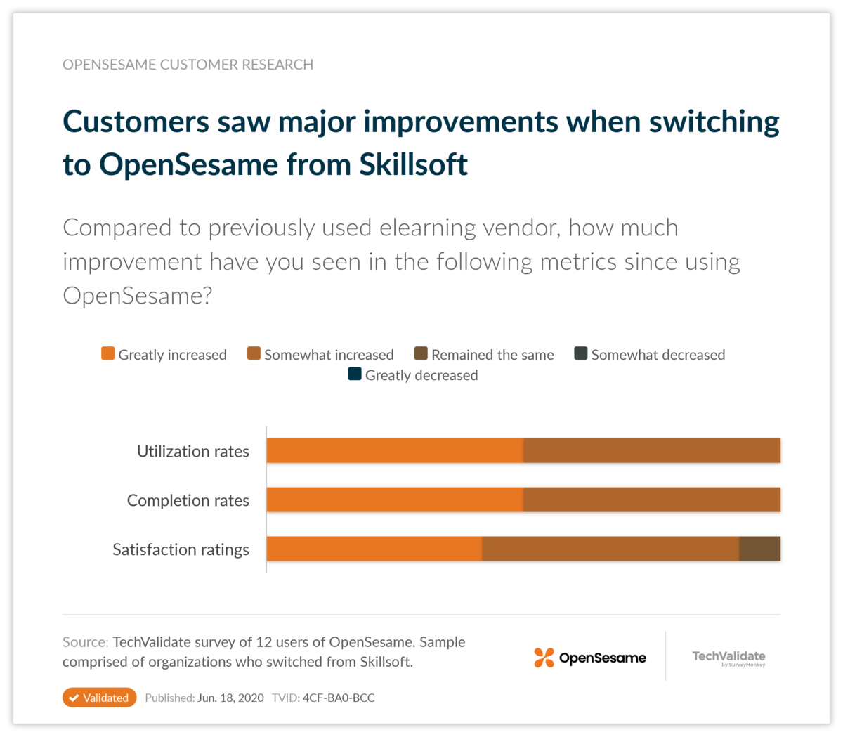 Customers saw major improvements when switching to OpenSesame from Skillsoft