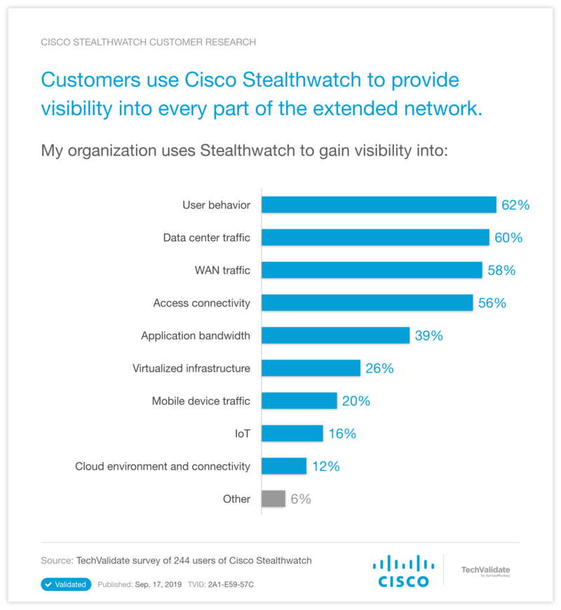 Customers use Cisco Stealthwatch to provide visibility into every part of the extended network.