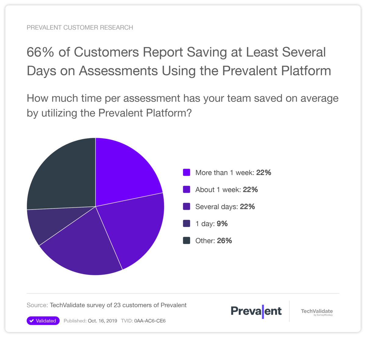 66% of Customers Report Saving at Least Several Days on Assessments Using the Prevalent Platform