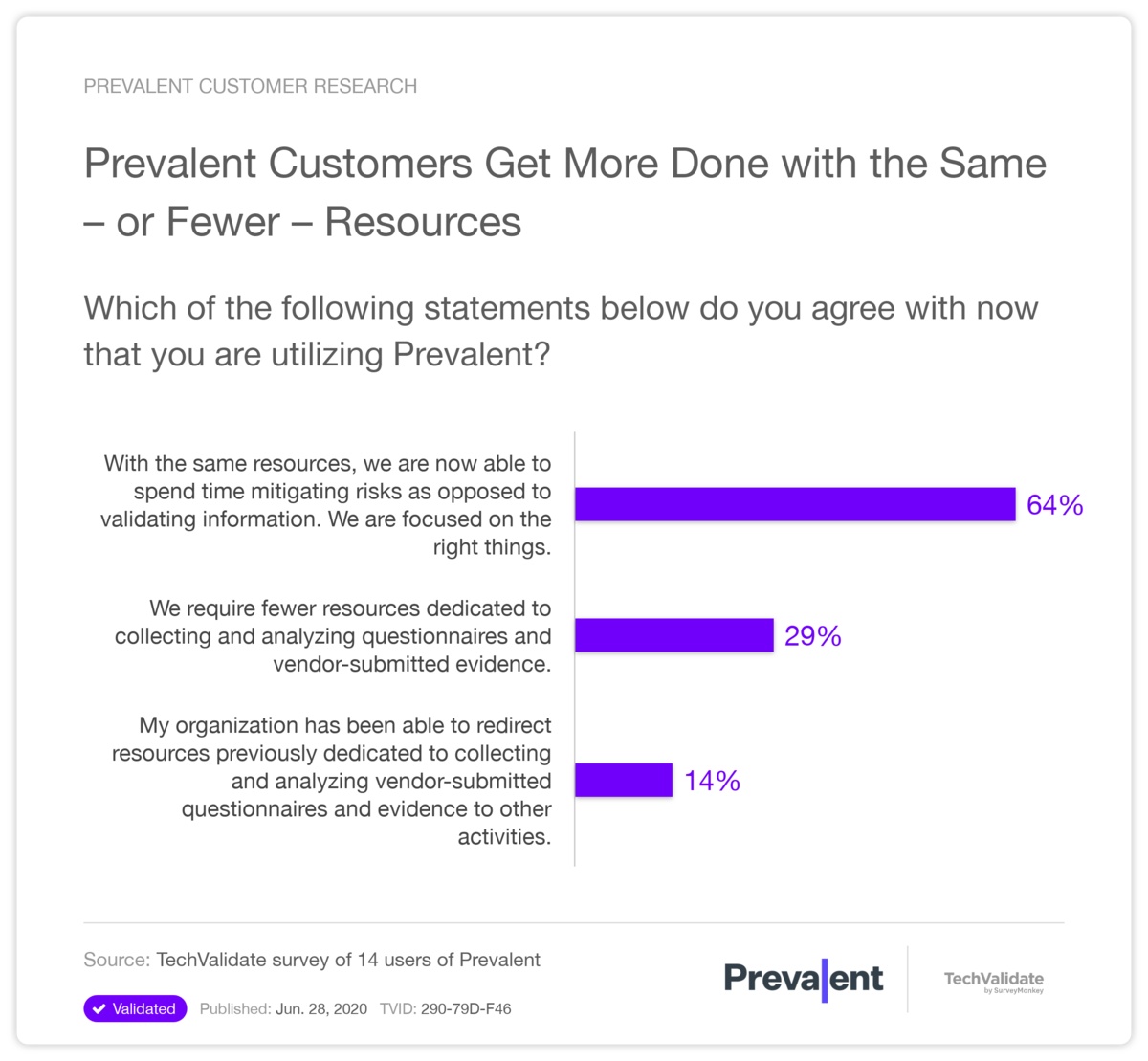 Prevalent Customers Get More Done with the Same-or Fewer-Resources