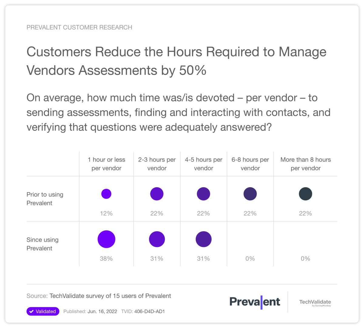 Customers Reduce the Hours Required to Manage Vendors Assessments by 50%