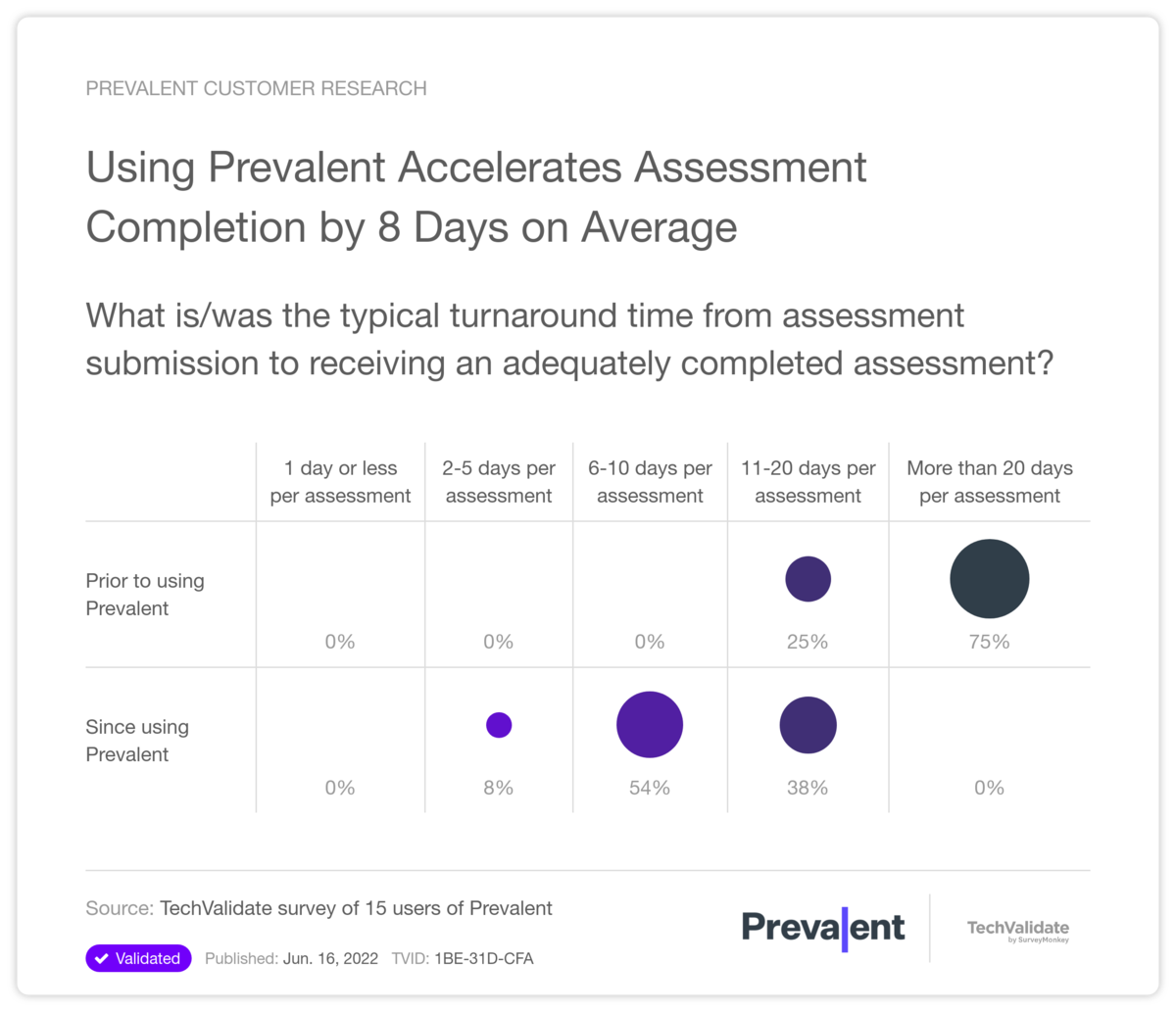 Using Prevalent Accelerates Assessment Completion by 8 Days on Average