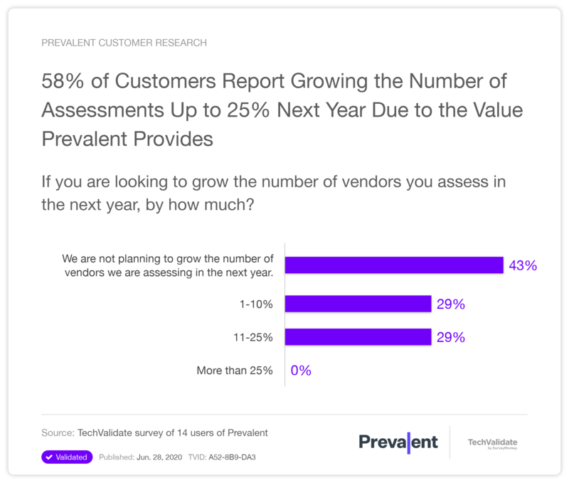 58% of Customers Report Growing the Number of Assessments Up to 25% Next Year Due to the Value Prevalent Provides