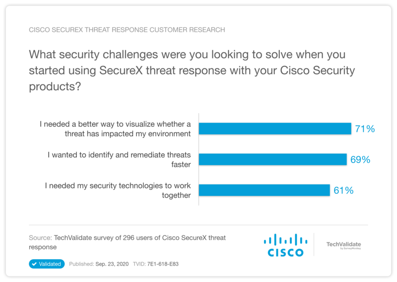 Cisco SecureX threat response Customer Research