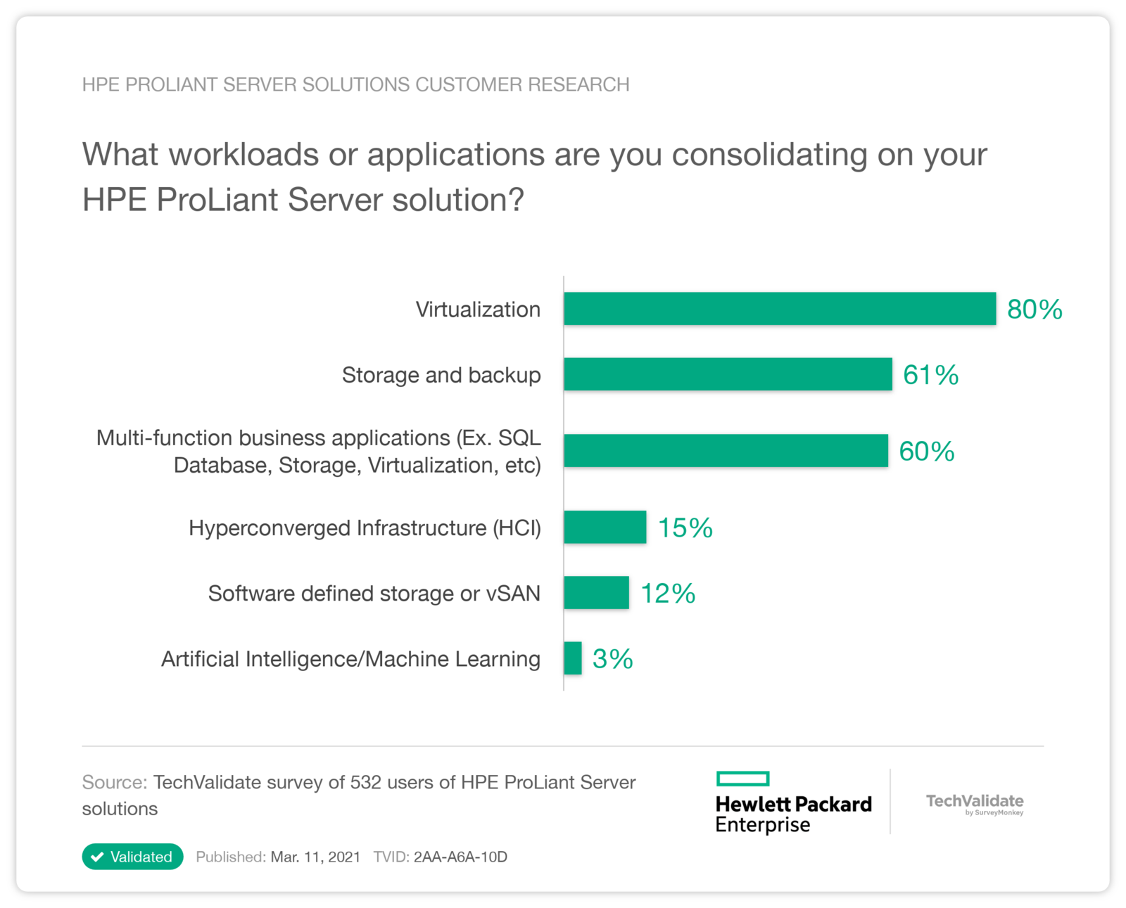 HPE ProLiant Server solutions Customer Research