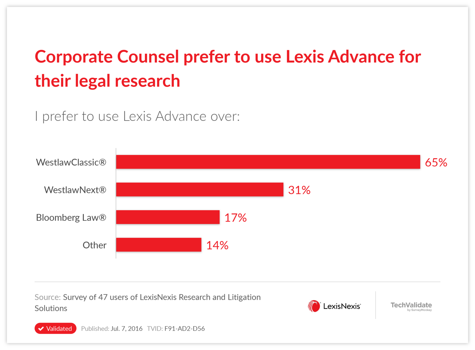 Corporate Counsel prefer to use Lexis Advance for their legal research