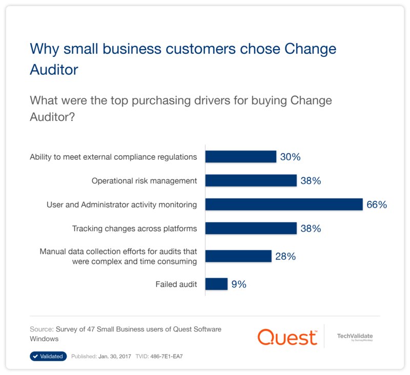 Why small business customers chose Change Auditor