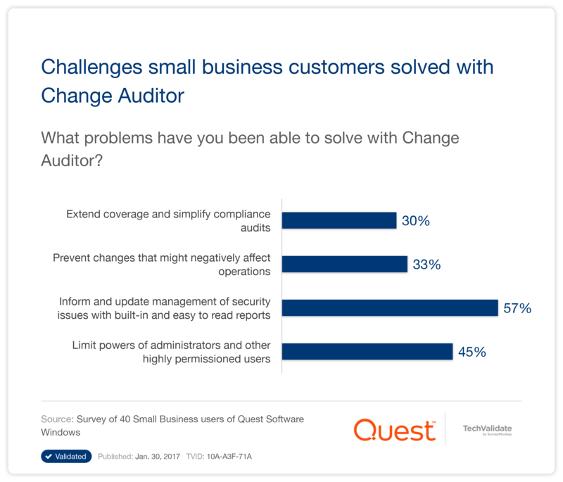 Challenges small business customers solved with Change Auditor